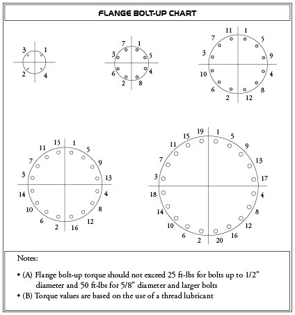 Large Diameter Flange Bolt Chart