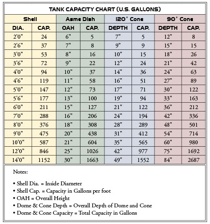 Capacity Charts - Diamond Fiberglass